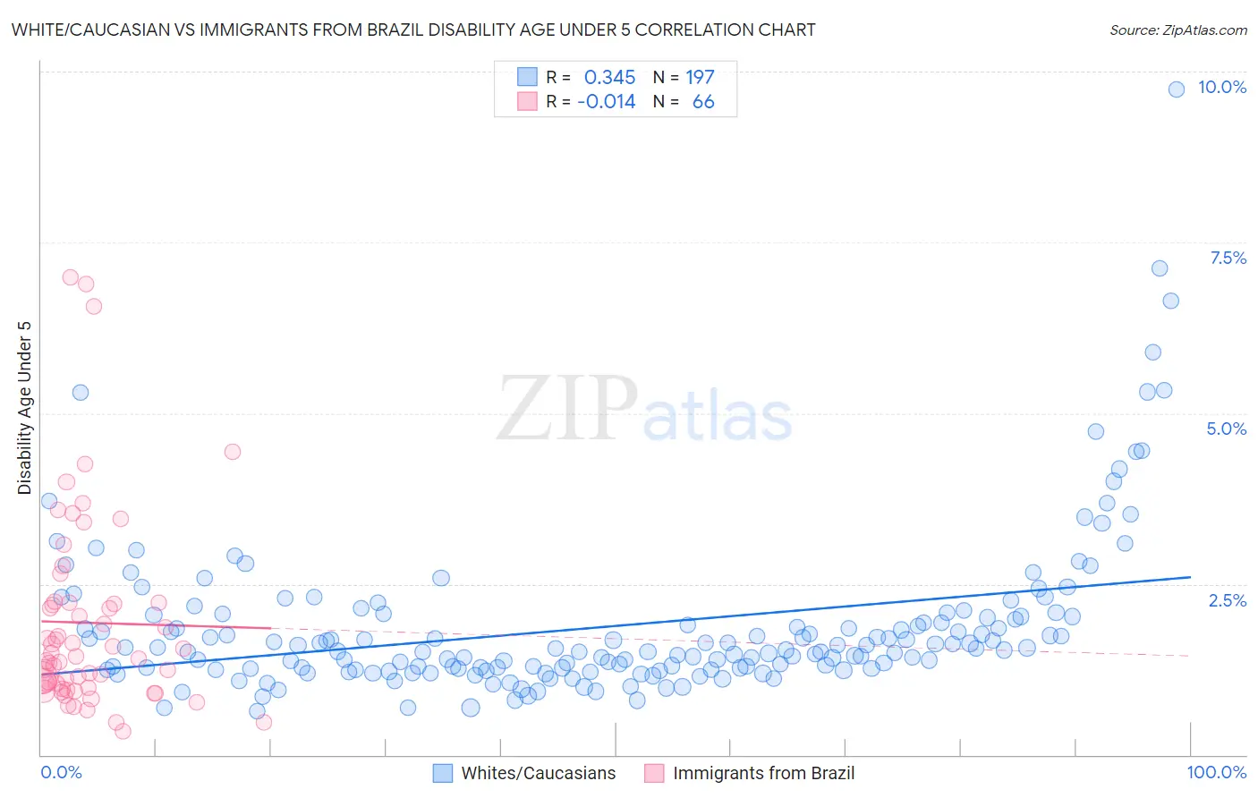 White/Caucasian vs Immigrants from Brazil Disability Age Under 5