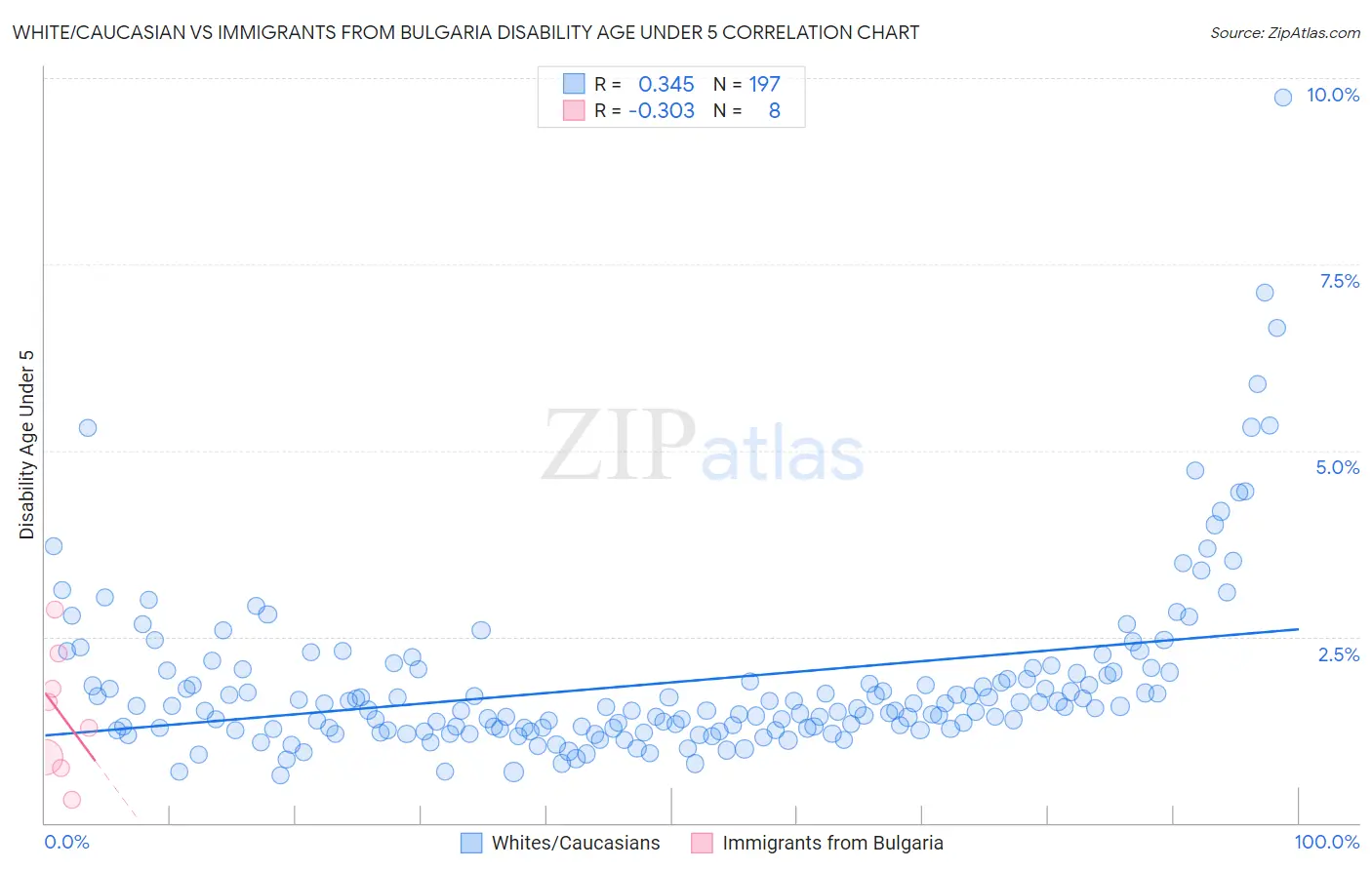 White/Caucasian vs Immigrants from Bulgaria Disability Age Under 5