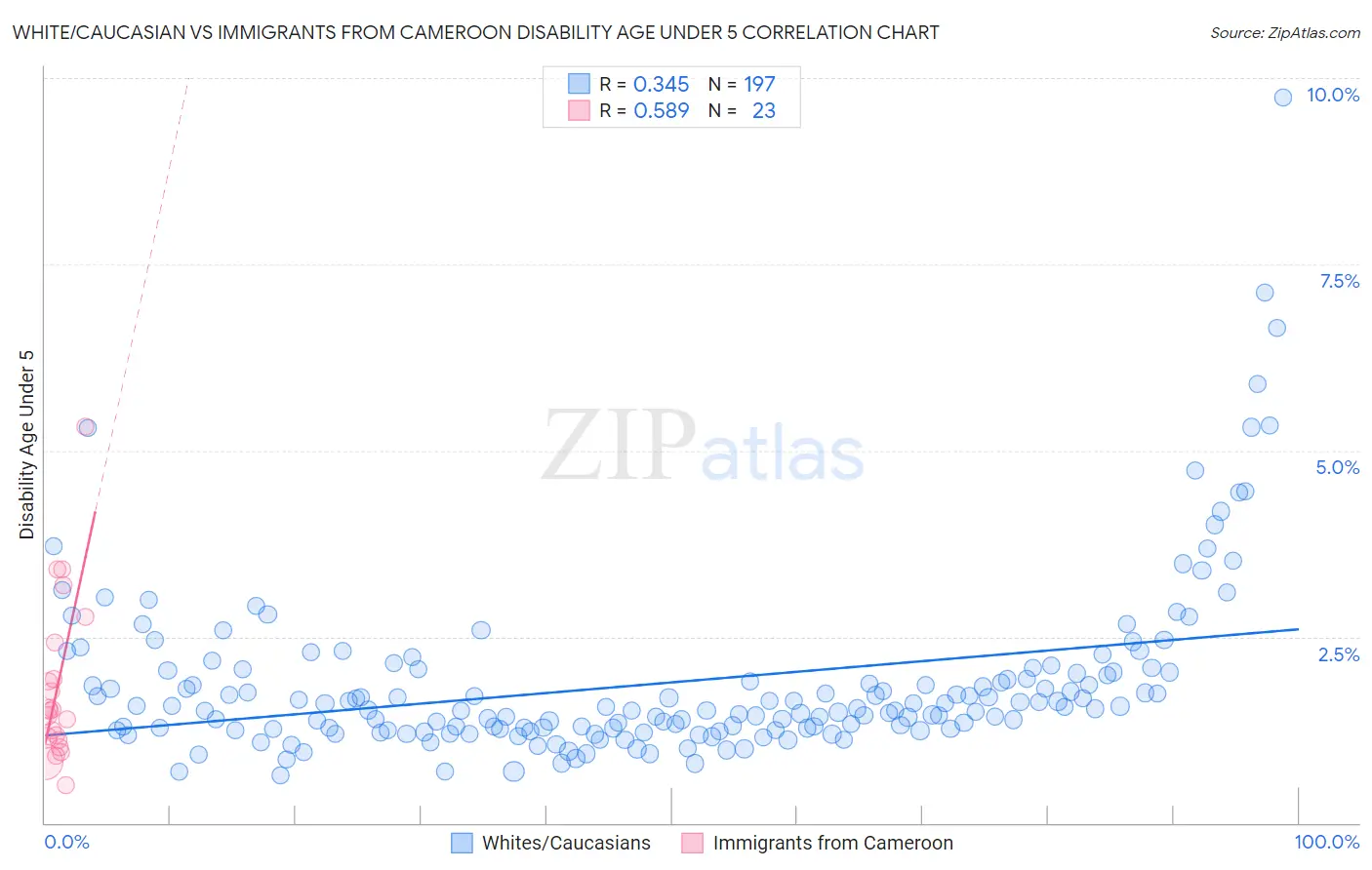 White/Caucasian vs Immigrants from Cameroon Disability Age Under 5