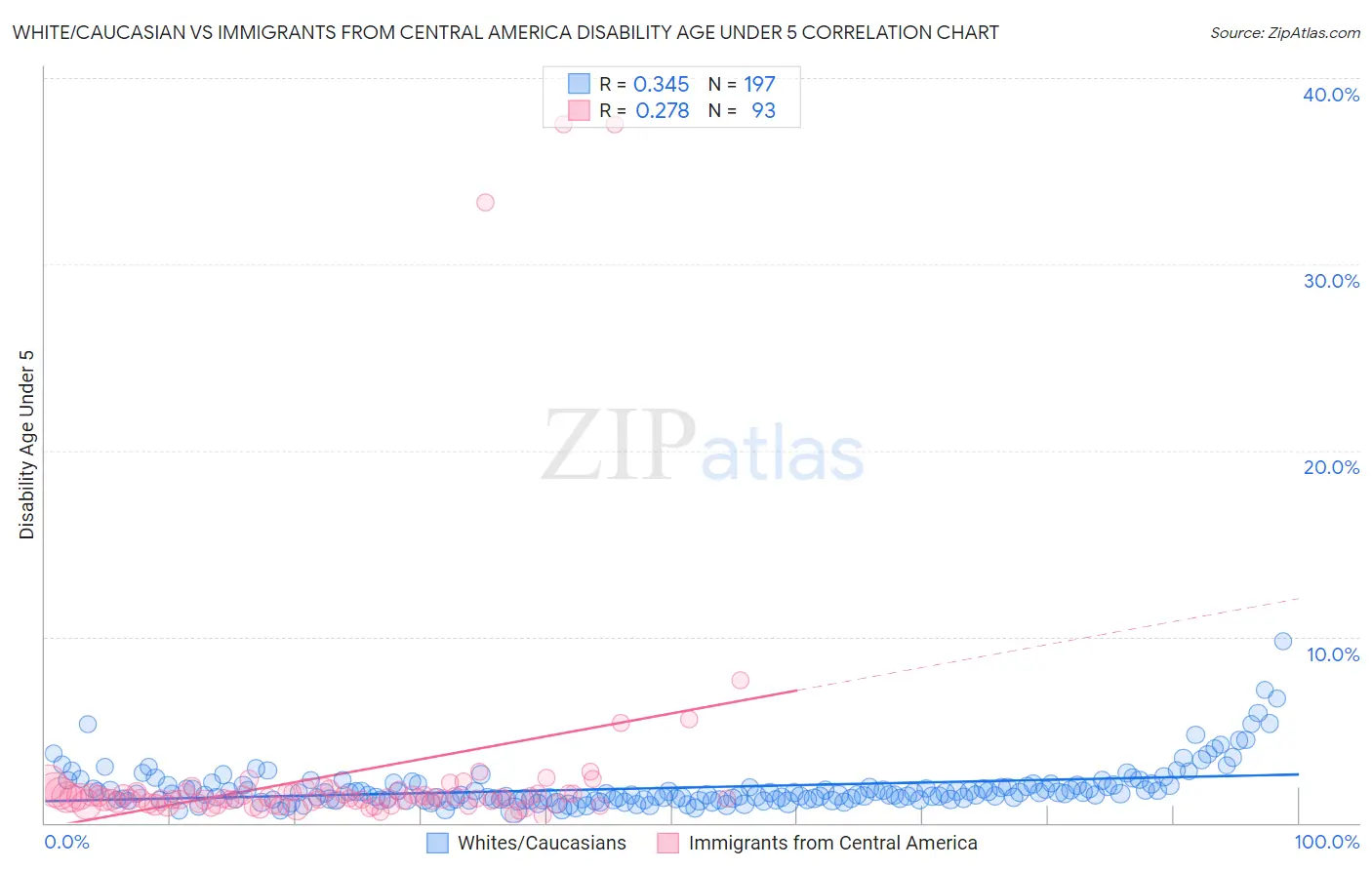 White/Caucasian vs Immigrants from Central America Disability Age Under 5