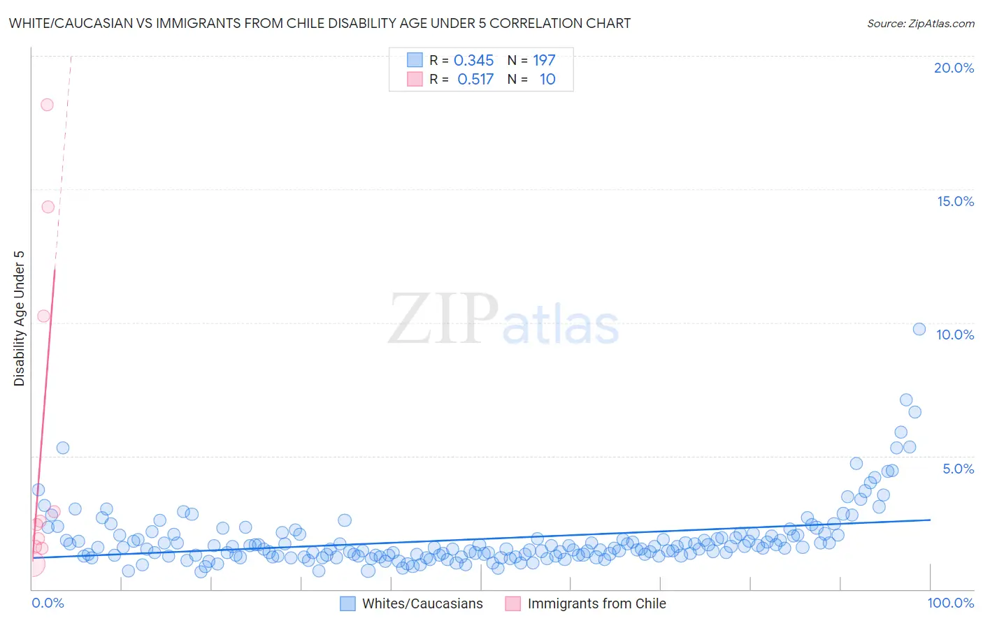 White/Caucasian vs Immigrants from Chile Disability Age Under 5