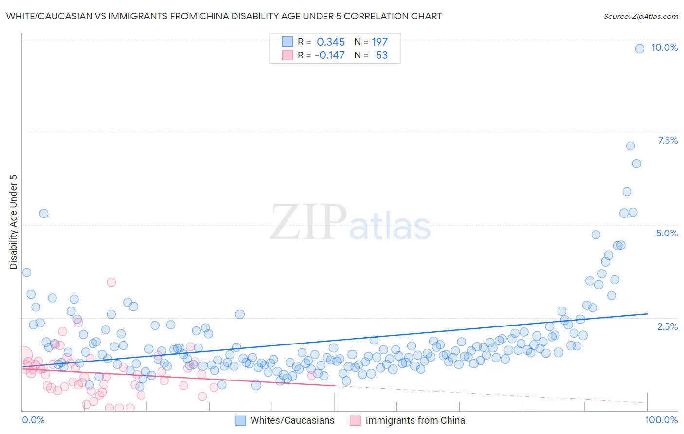 White/Caucasian vs Immigrants from China Disability Age Under 5