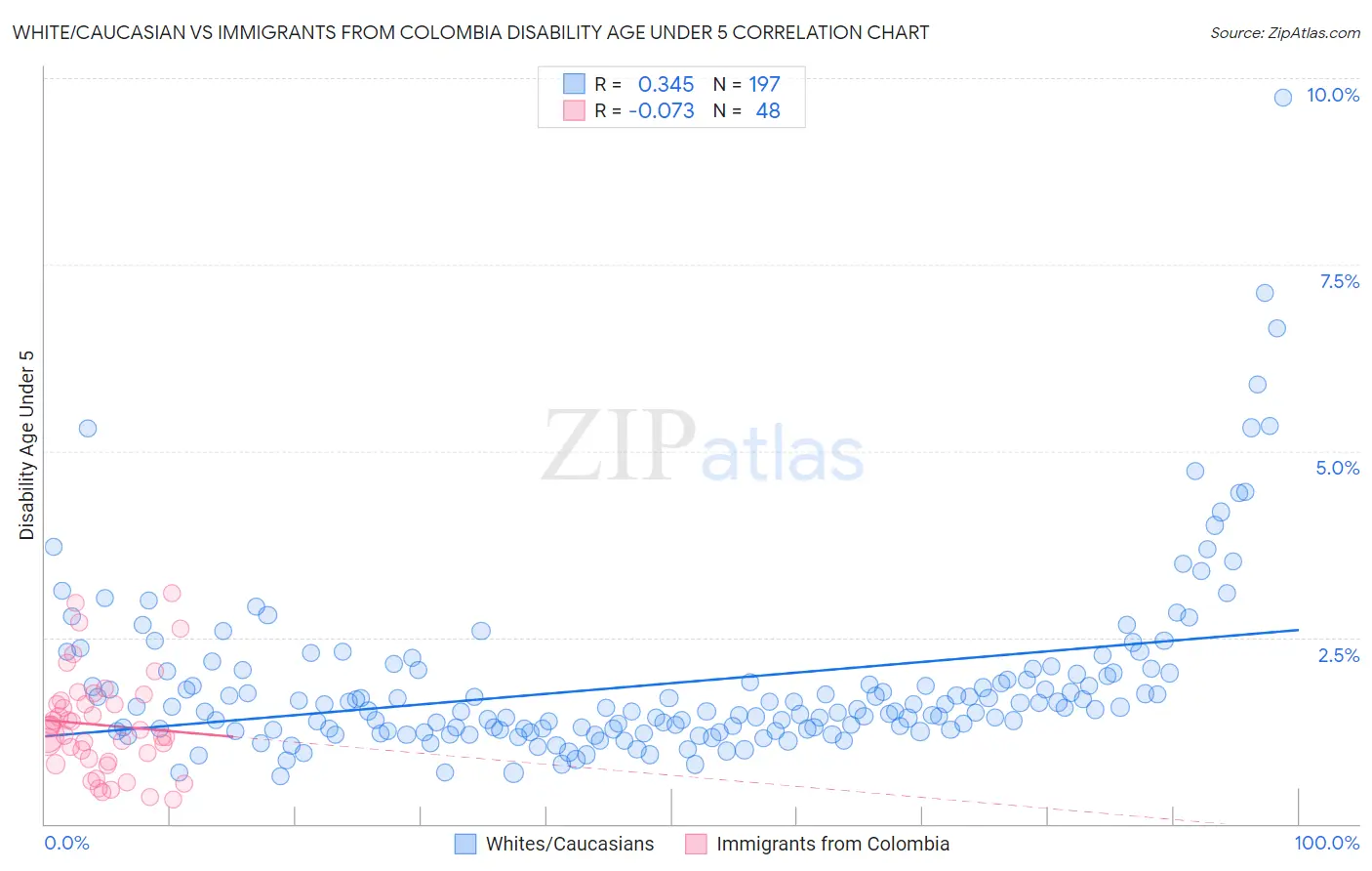 White/Caucasian vs Immigrants from Colombia Disability Age Under 5