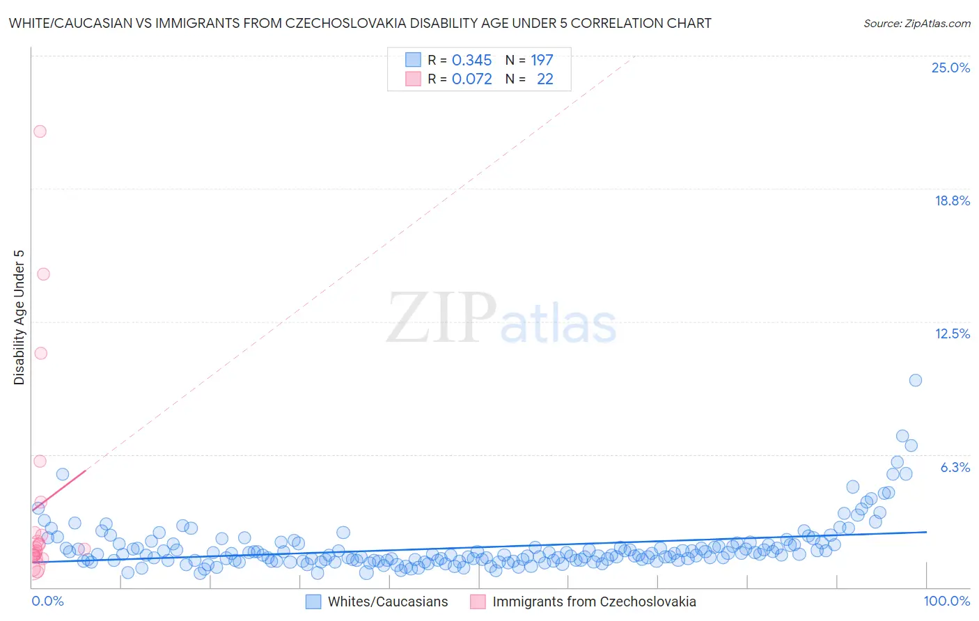 White/Caucasian vs Immigrants from Czechoslovakia Disability Age Under 5