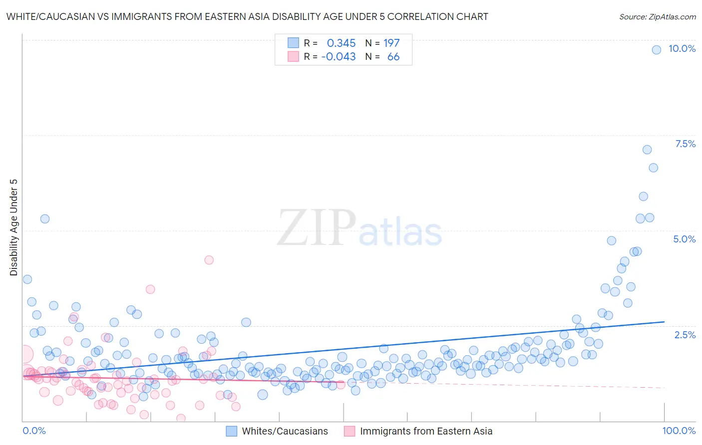 White/Caucasian vs Immigrants from Eastern Asia Disability Age Under 5