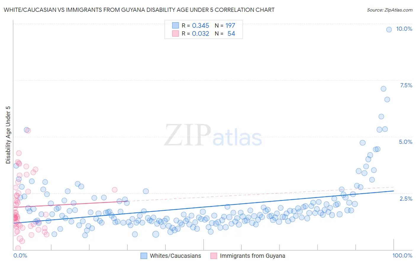 White/Caucasian vs Immigrants from Guyana Disability Age Under 5