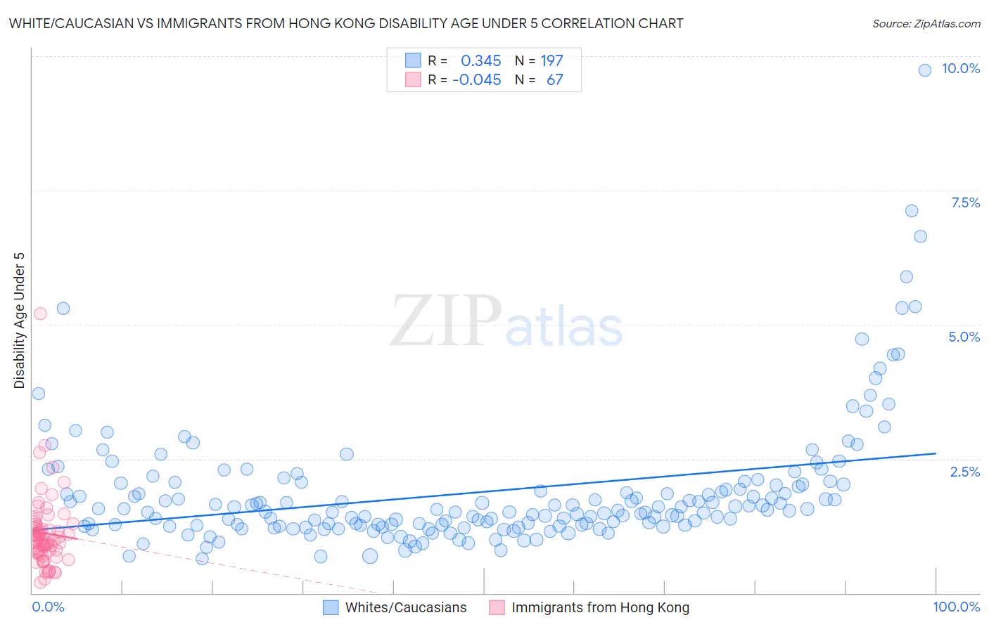 White/Caucasian vs Immigrants from Hong Kong Disability Age Under 5