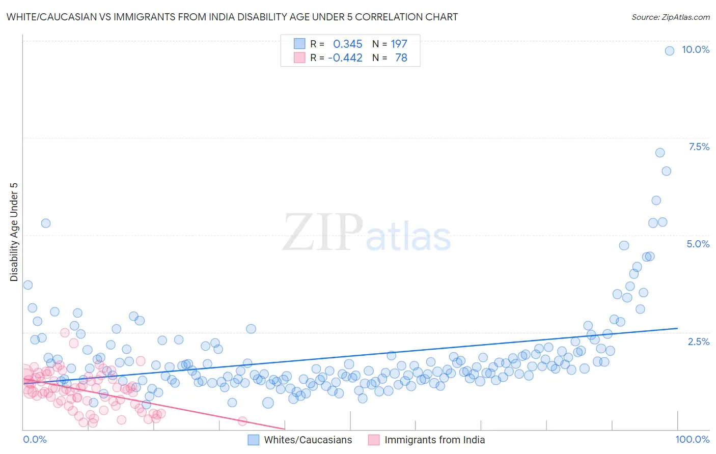 White/Caucasian vs Immigrants from India Disability Age Under 5