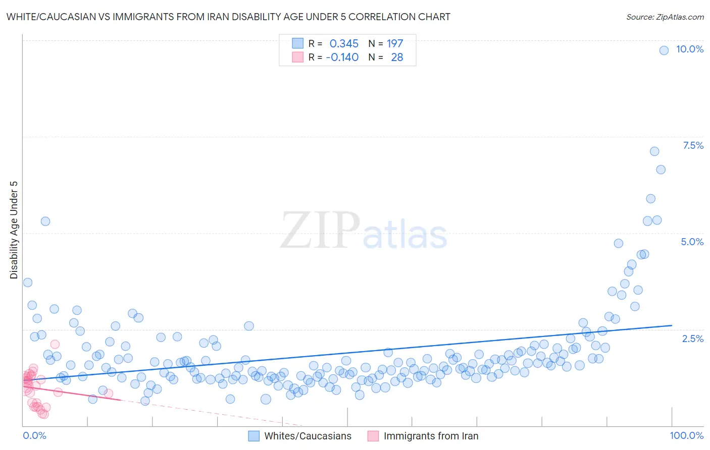 White/Caucasian vs Immigrants from Iran Disability Age Under 5