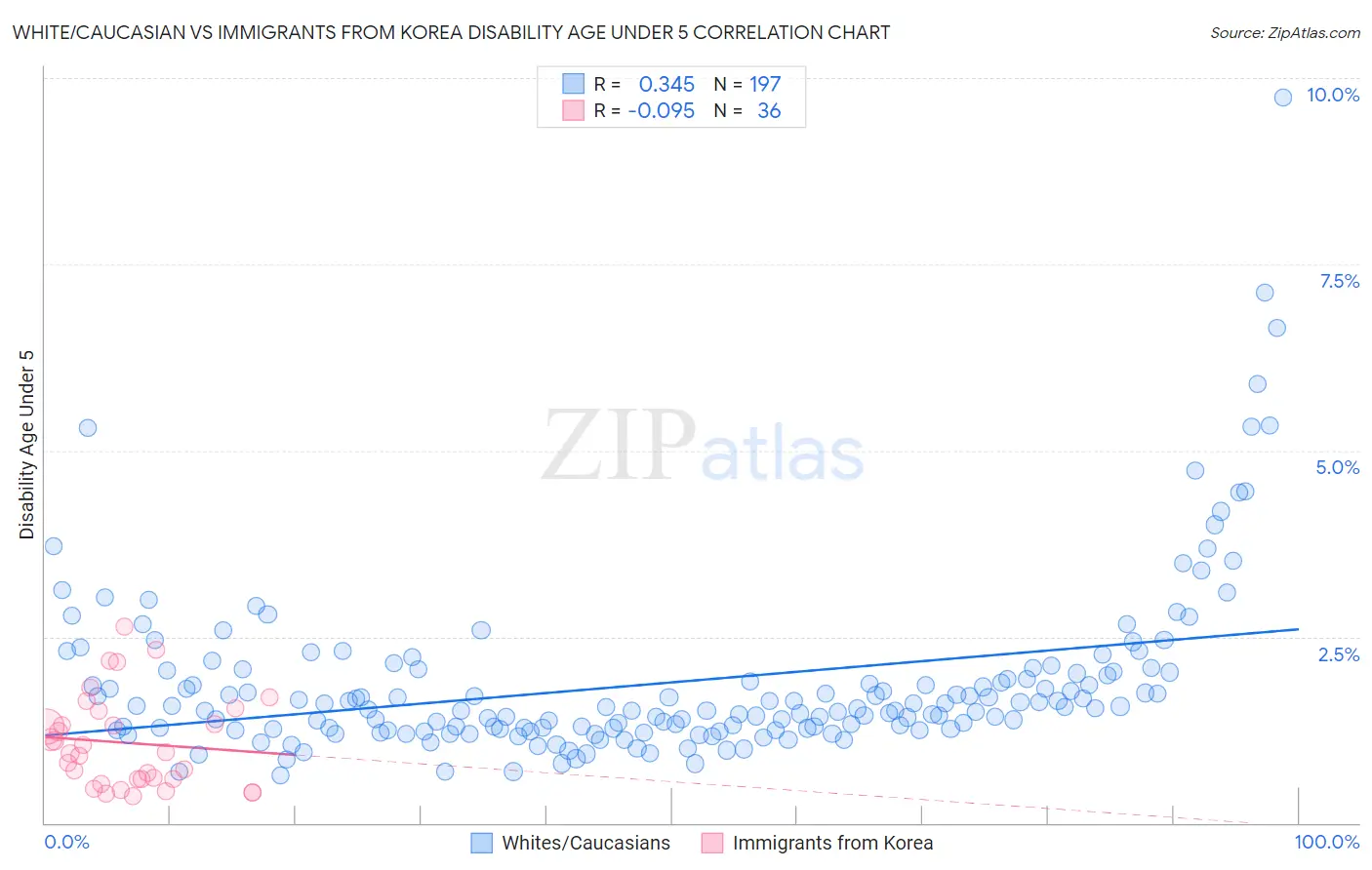 White/Caucasian vs Immigrants from Korea Disability Age Under 5