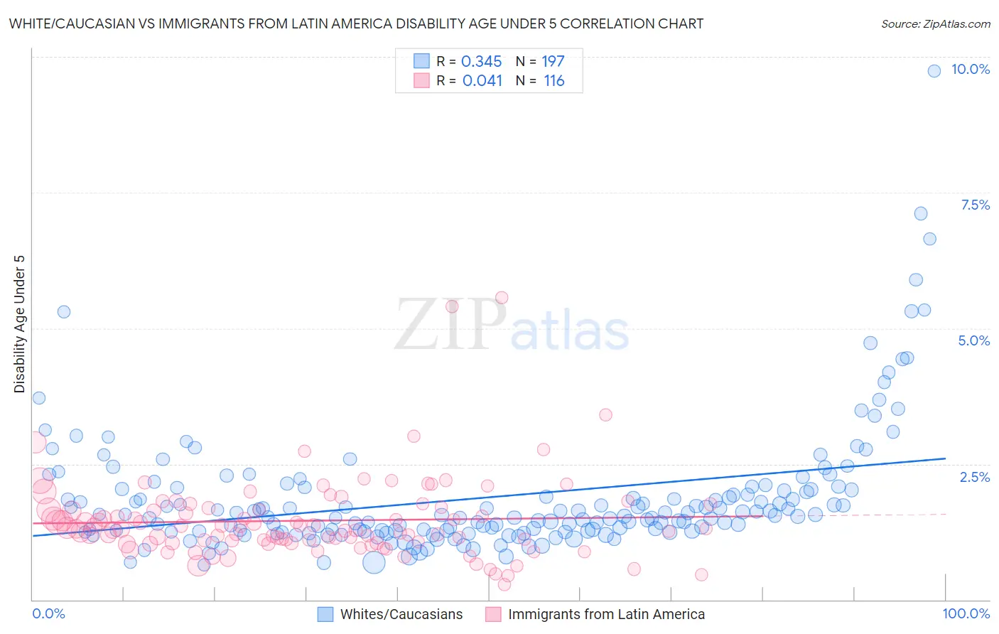 White/Caucasian vs Immigrants from Latin America Disability Age Under 5