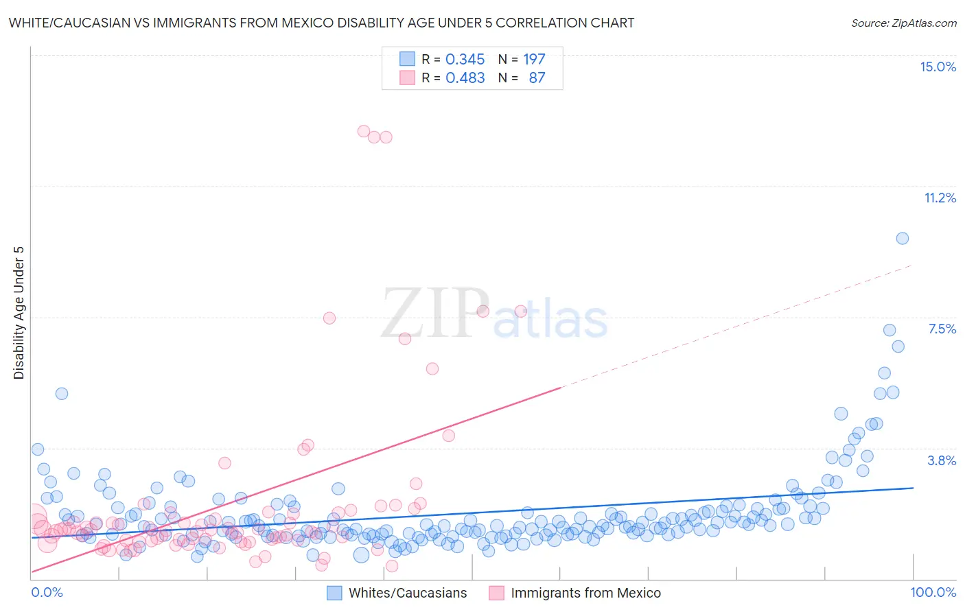 White/Caucasian vs Immigrants from Mexico Disability Age Under 5