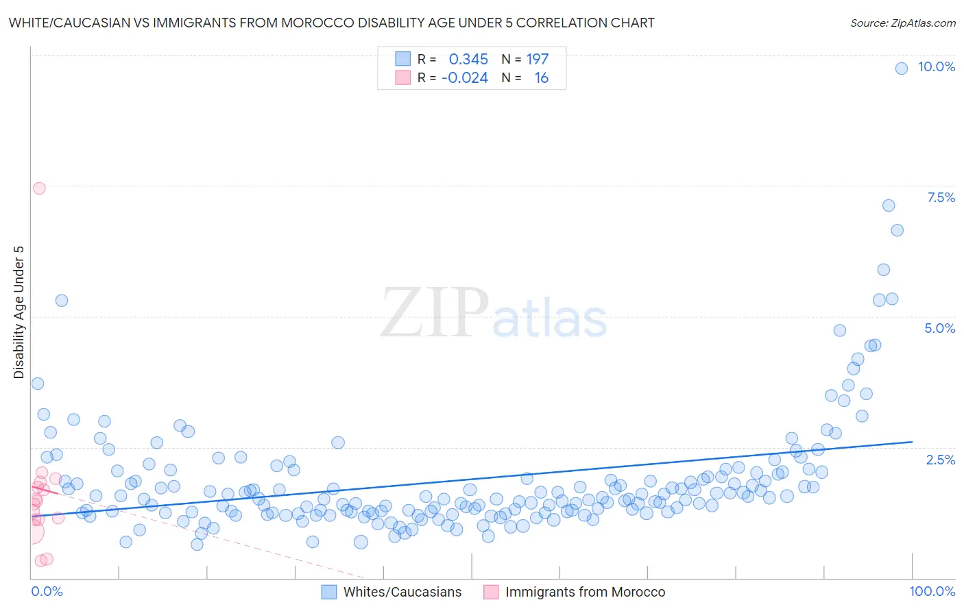 White/Caucasian vs Immigrants from Morocco Disability Age Under 5