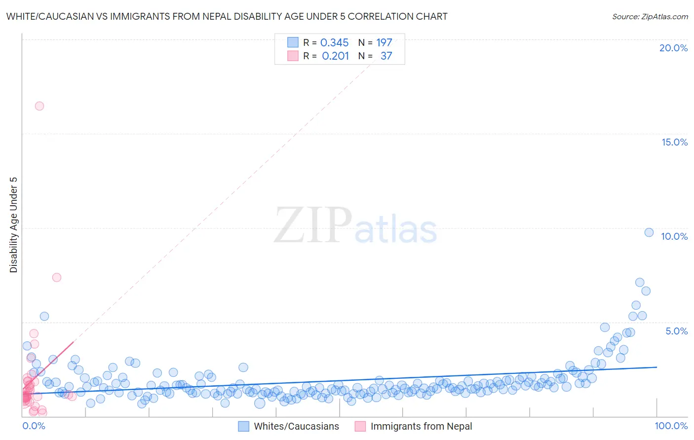 White/Caucasian vs Immigrants from Nepal Disability Age Under 5