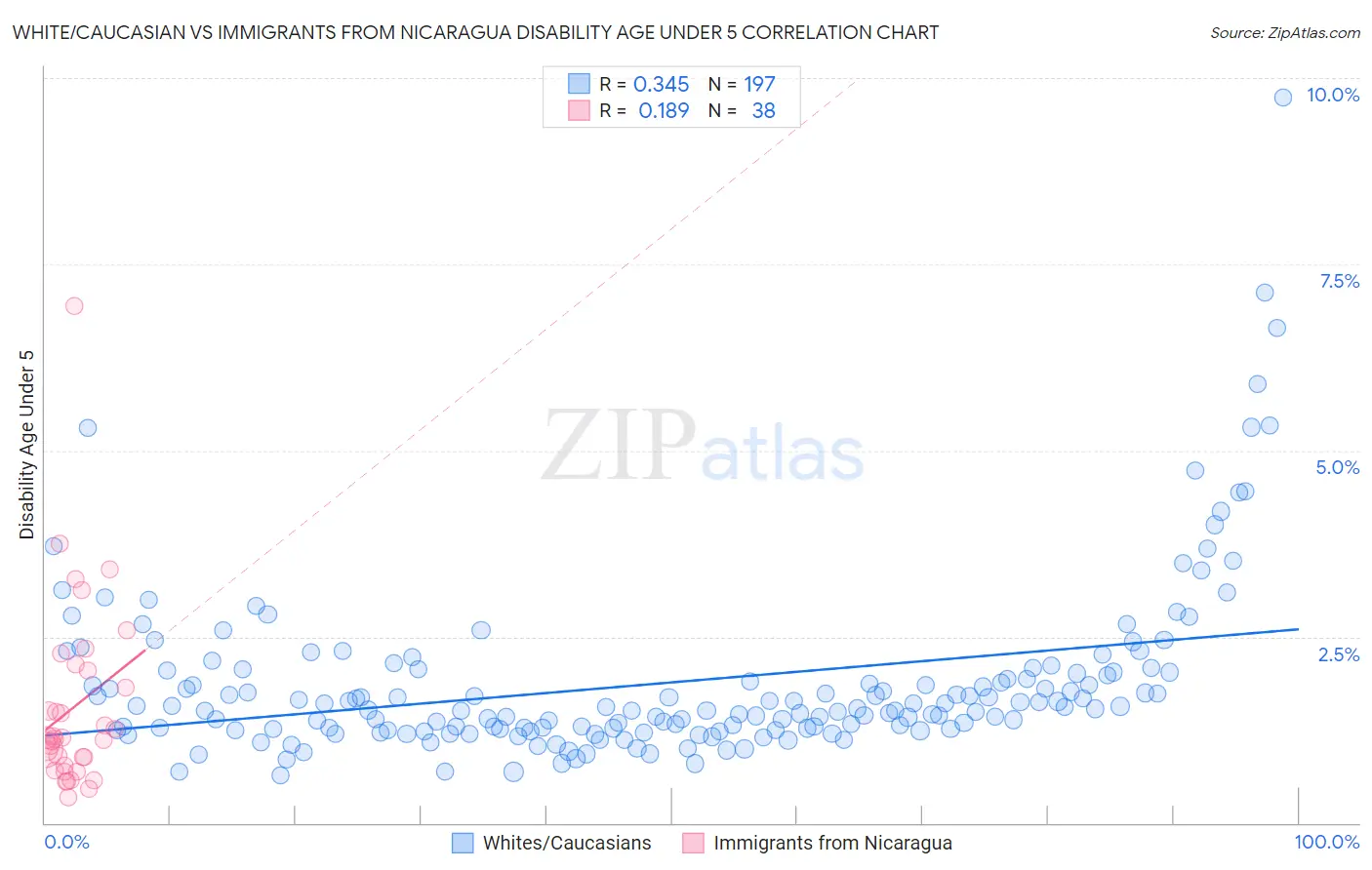 White/Caucasian vs Immigrants from Nicaragua Disability Age Under 5