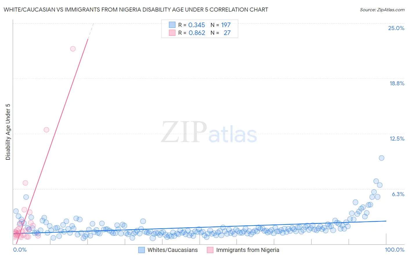 White/Caucasian vs Immigrants from Nigeria Disability Age Under 5