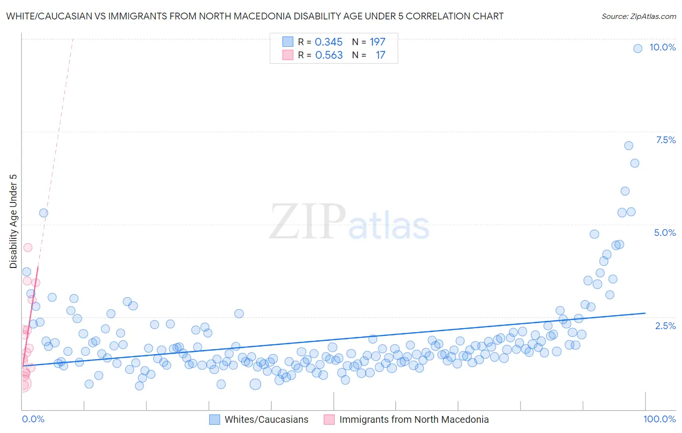 White/Caucasian vs Immigrants from North Macedonia Disability Age Under 5