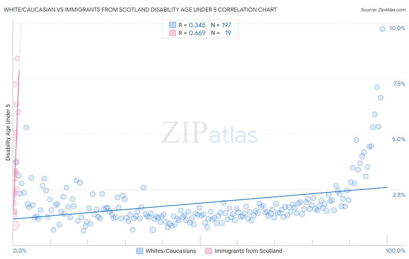 White/Caucasian vs Immigrants from Scotland Disability Age Under 5