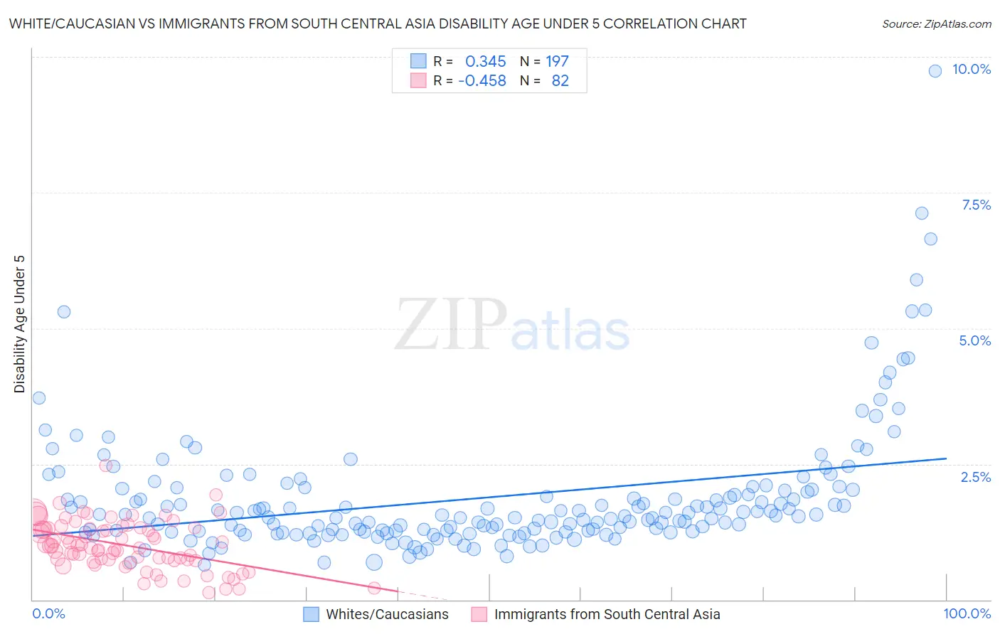 White/Caucasian vs Immigrants from South Central Asia Disability Age Under 5