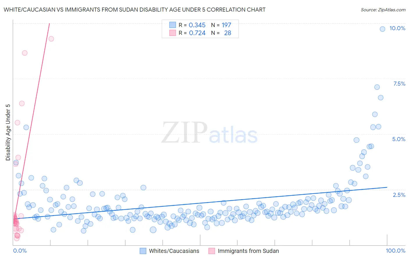 White/Caucasian vs Immigrants from Sudan Disability Age Under 5