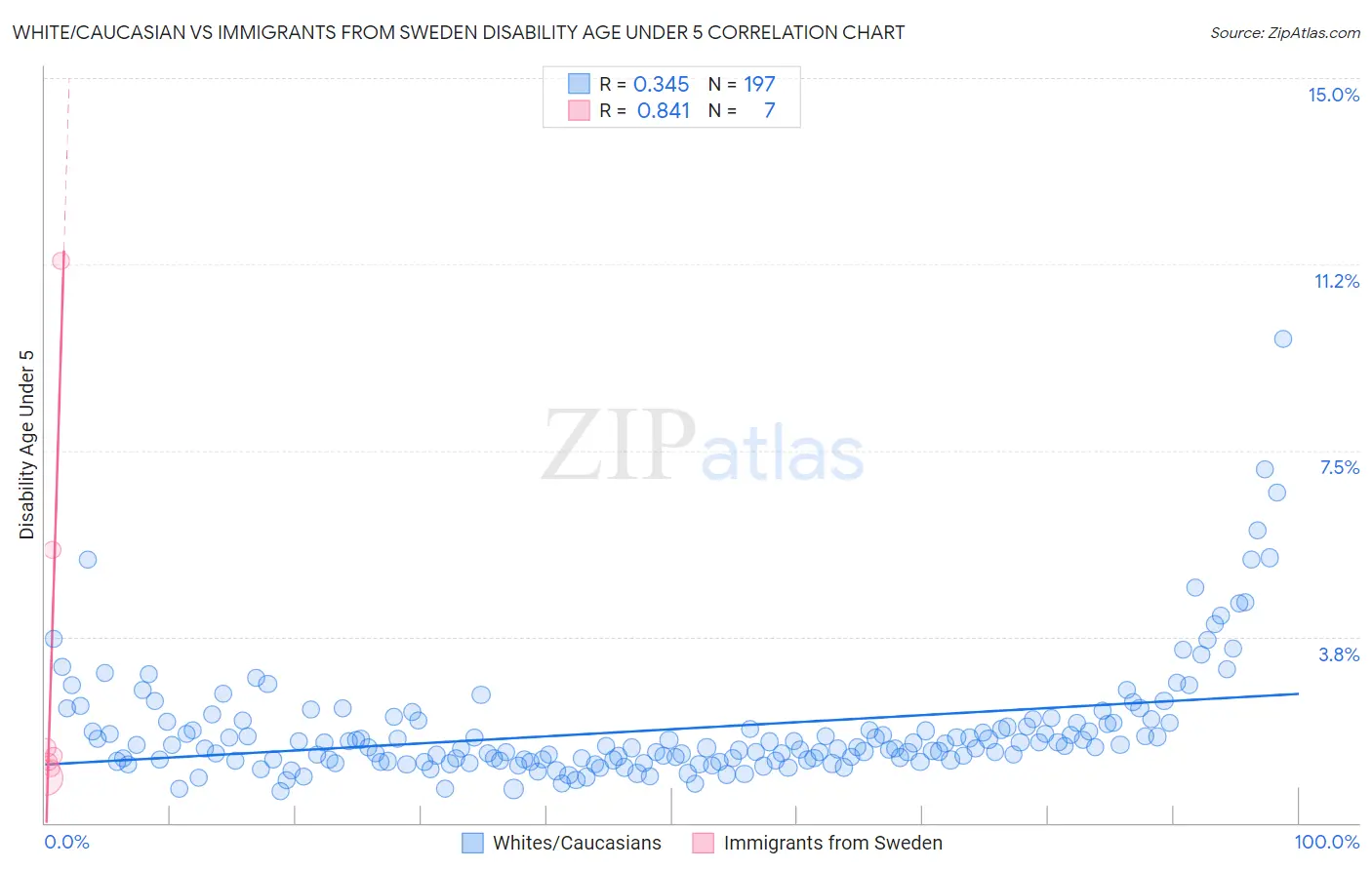White/Caucasian vs Immigrants from Sweden Disability Age Under 5