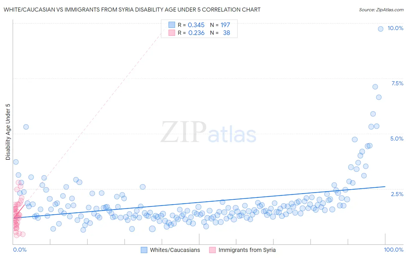 White/Caucasian vs Immigrants from Syria Disability Age Under 5