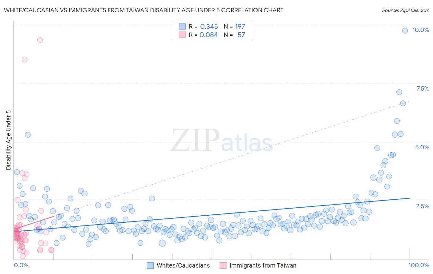 White/Caucasian vs Immigrants from Taiwan Disability Age Under 5