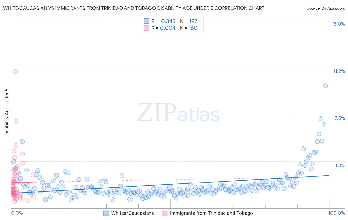 White/Caucasian vs Immigrants from Trinidad and Tobago Disability Age Under 5