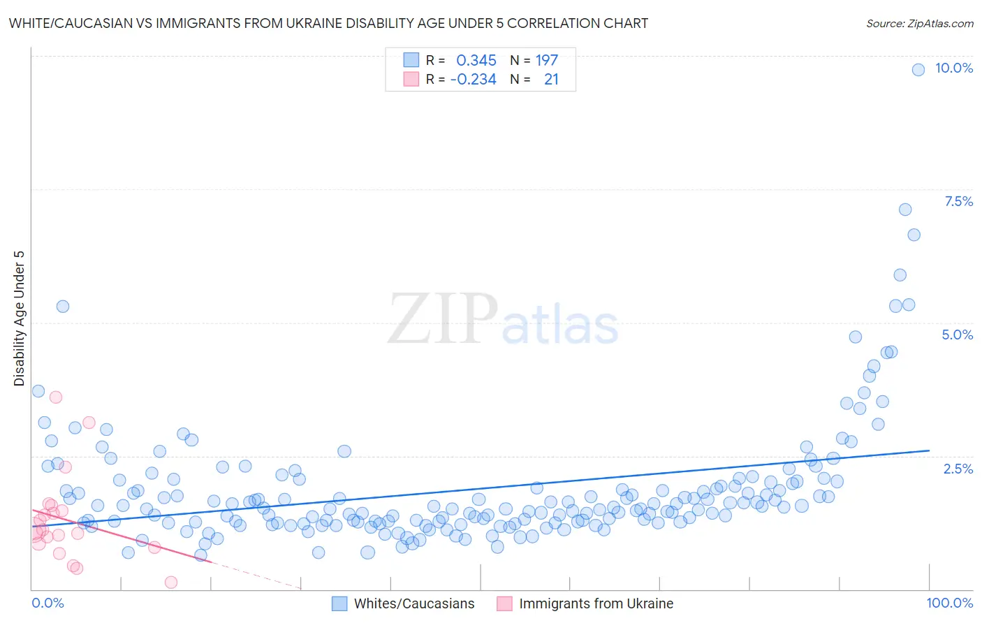 White/Caucasian vs Immigrants from Ukraine Disability Age Under 5