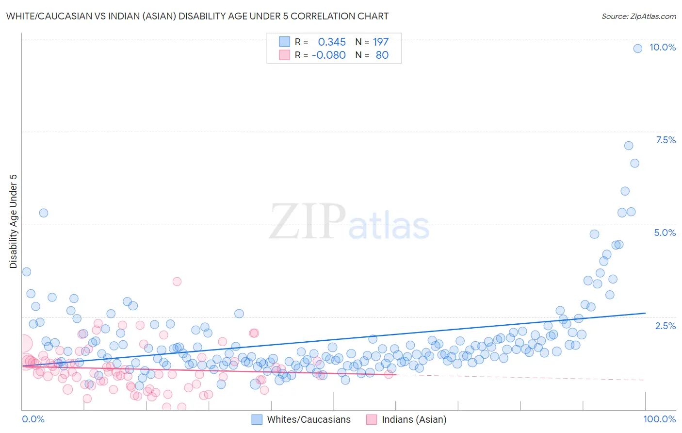 White/Caucasian vs Indian (Asian) Disability Age Under 5