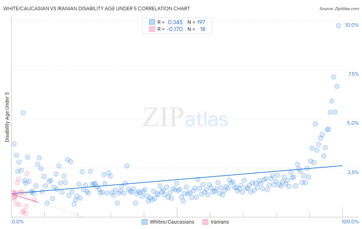 White/Caucasian vs Iranian Disability Age Under 5