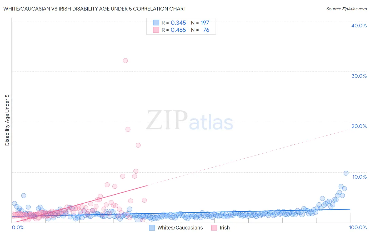 White/Caucasian vs Irish Disability Age Under 5