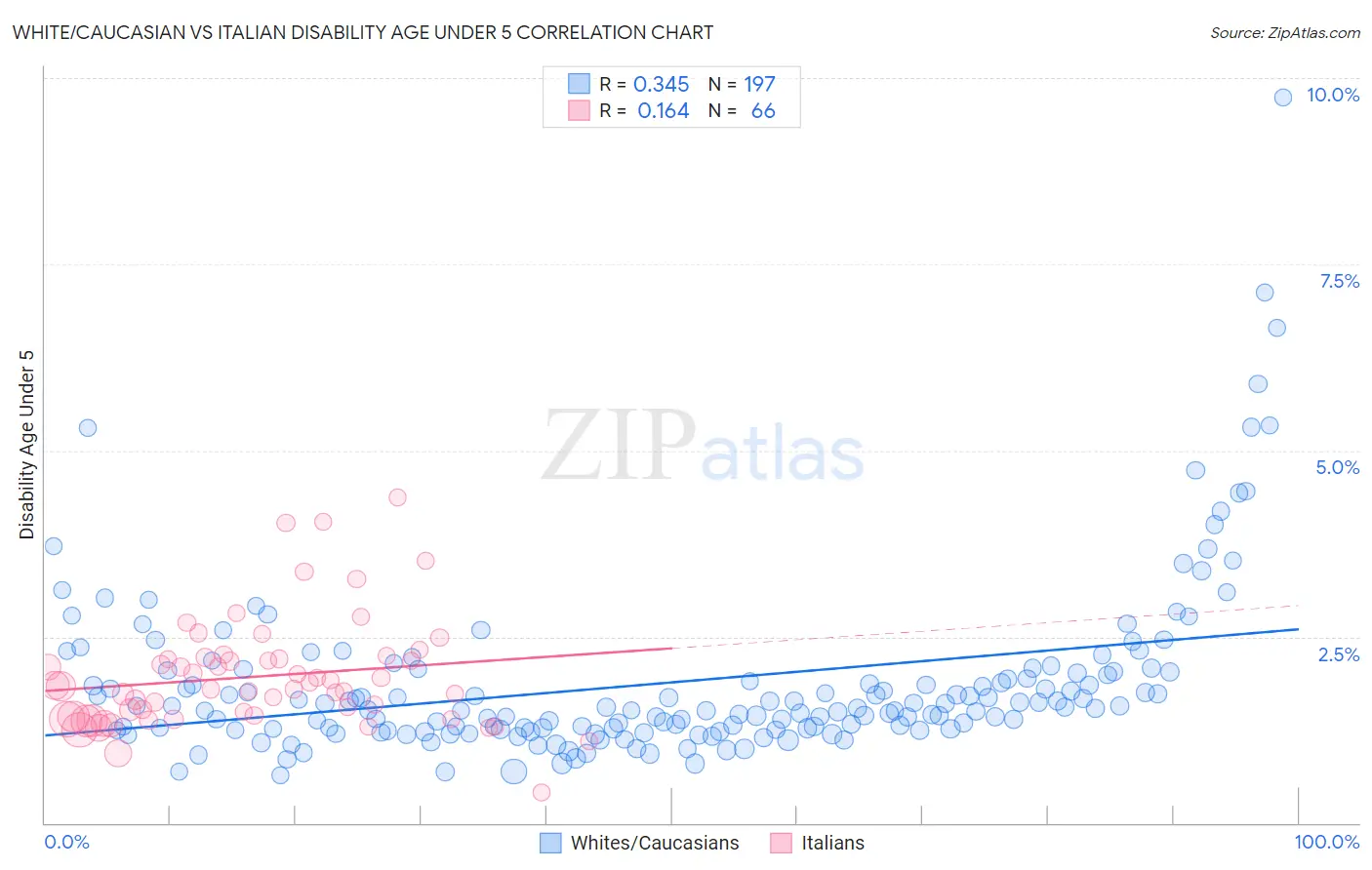 White/Caucasian vs Italian Disability Age Under 5