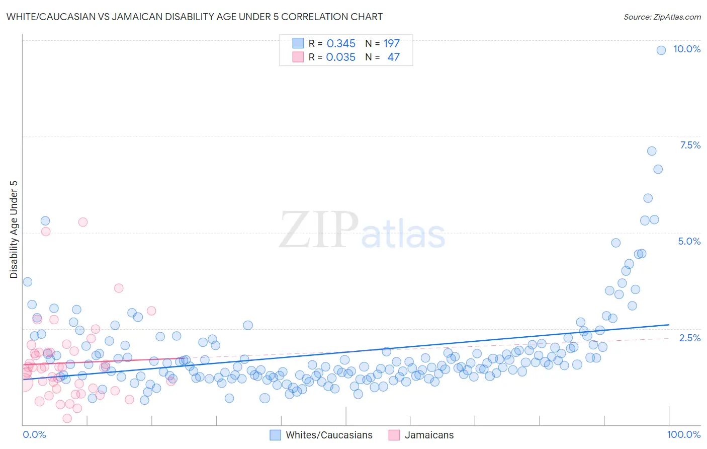 White/Caucasian vs Jamaican Disability Age Under 5