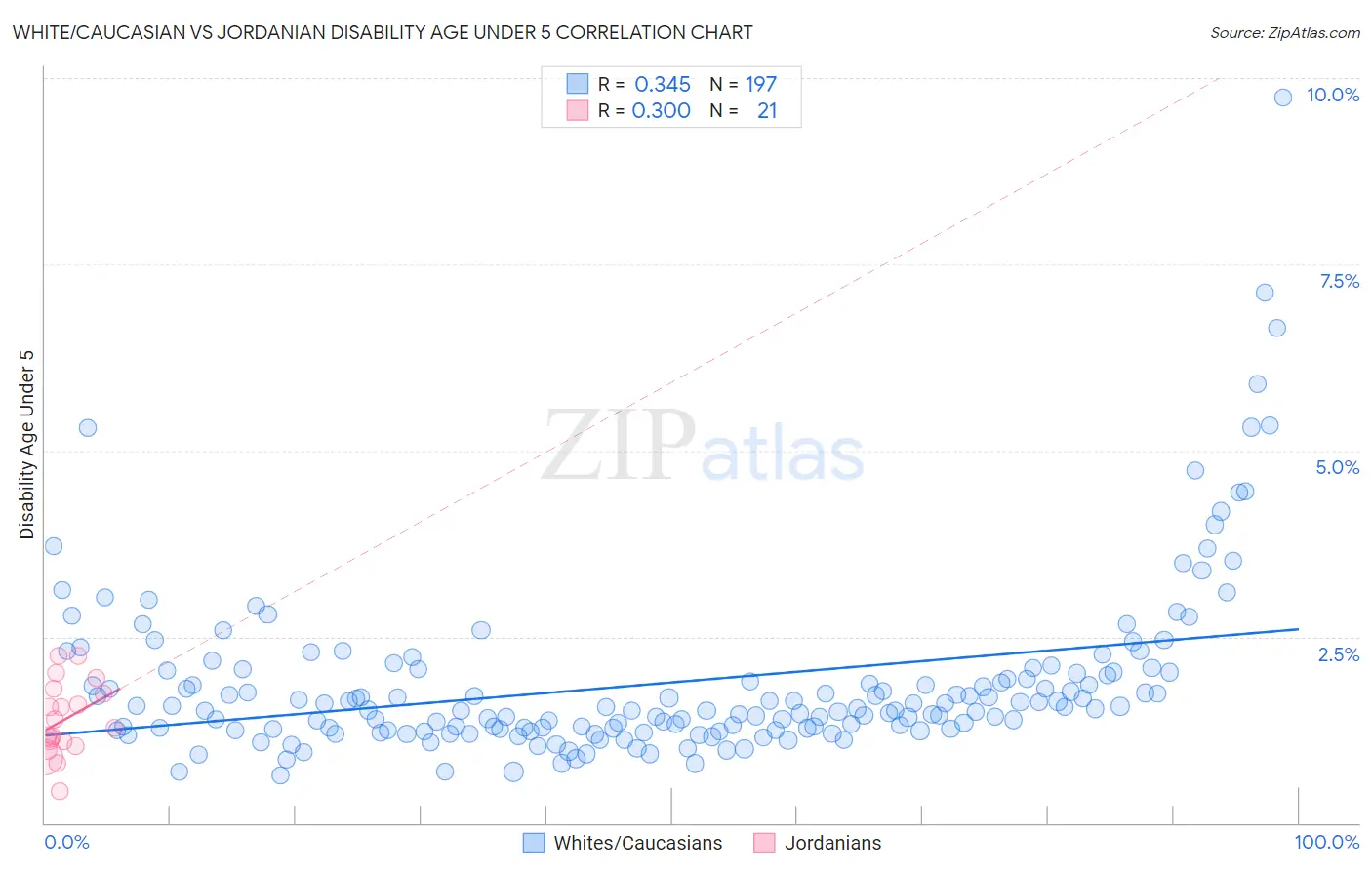 White/Caucasian vs Jordanian Disability Age Under 5