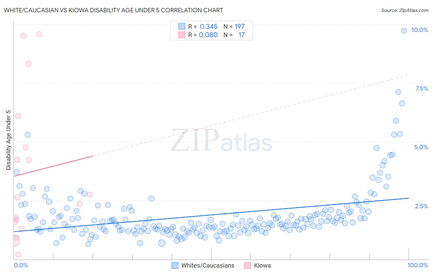 White/Caucasian vs Kiowa Disability Age Under 5