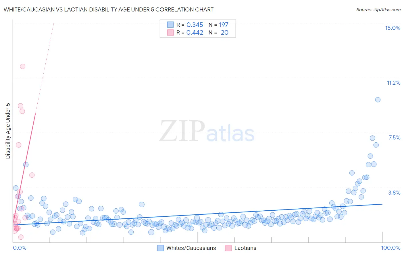 White/Caucasian vs Laotian Disability Age Under 5