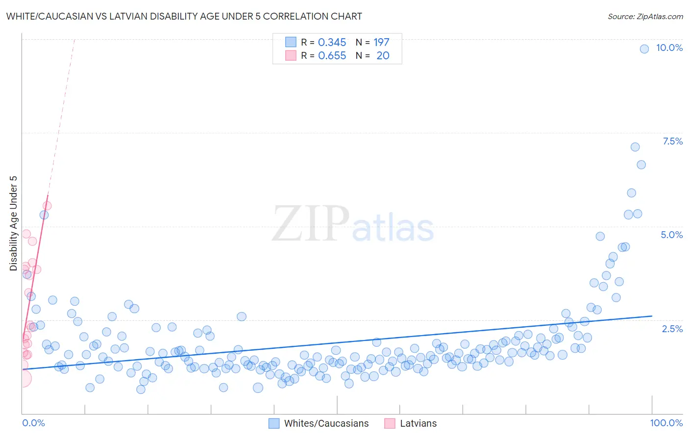 White/Caucasian vs Latvian Disability Age Under 5