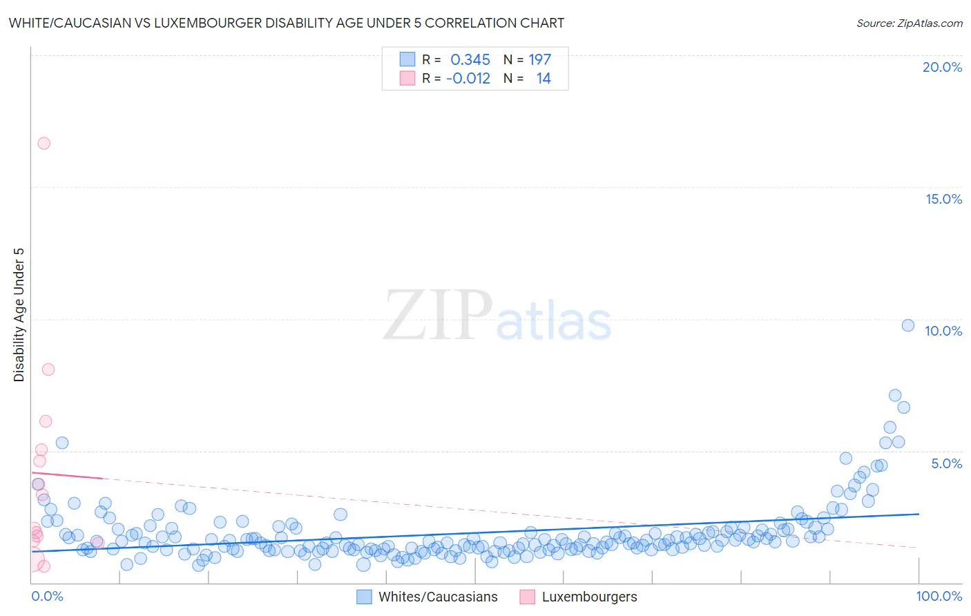 White/Caucasian vs Luxembourger Disability Age Under 5