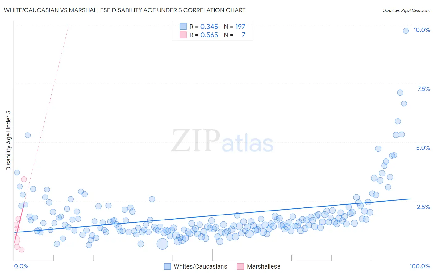 White/Caucasian vs Marshallese Disability Age Under 5