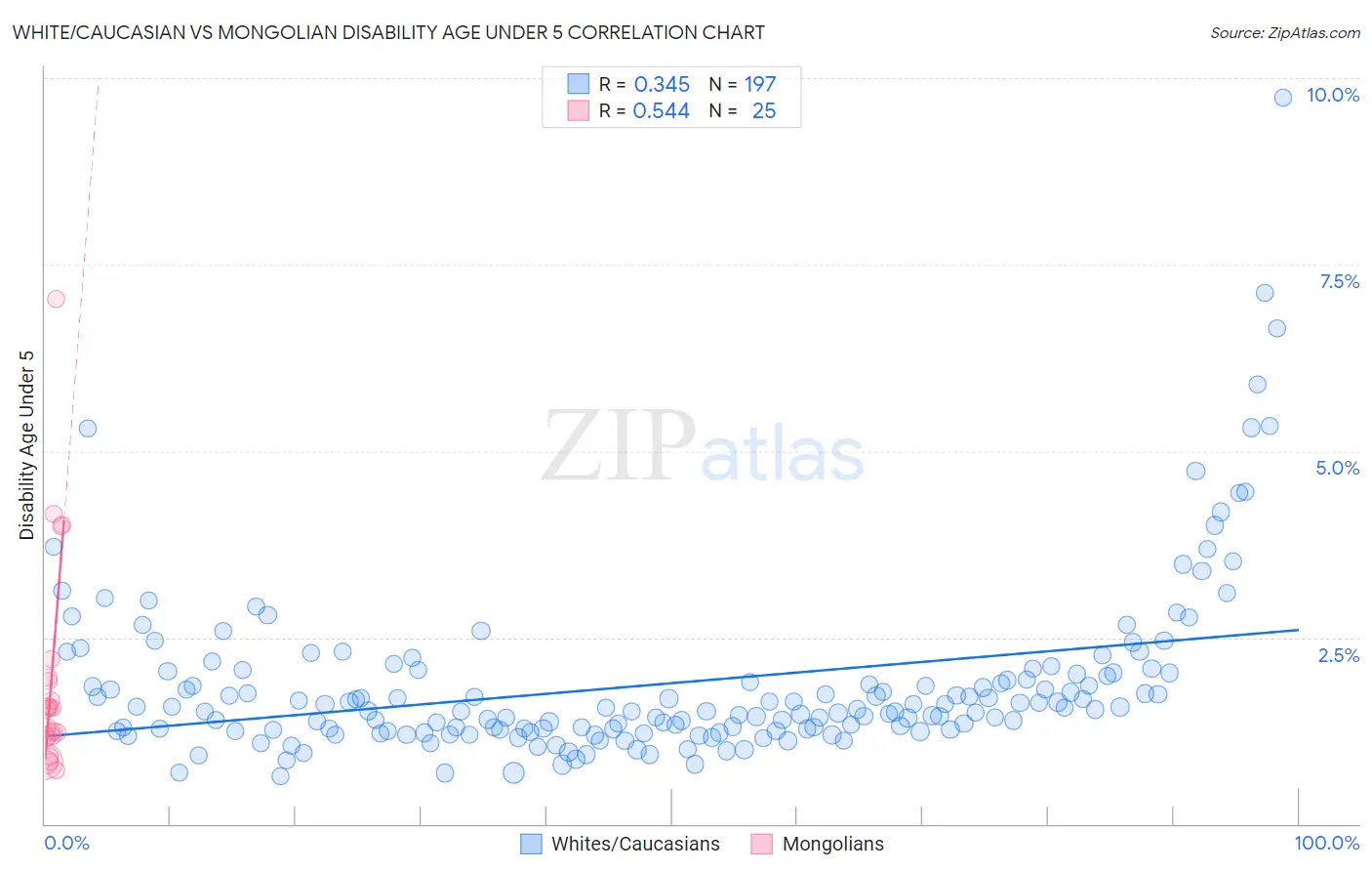 White/Caucasian vs Mongolian Disability Age Under 5