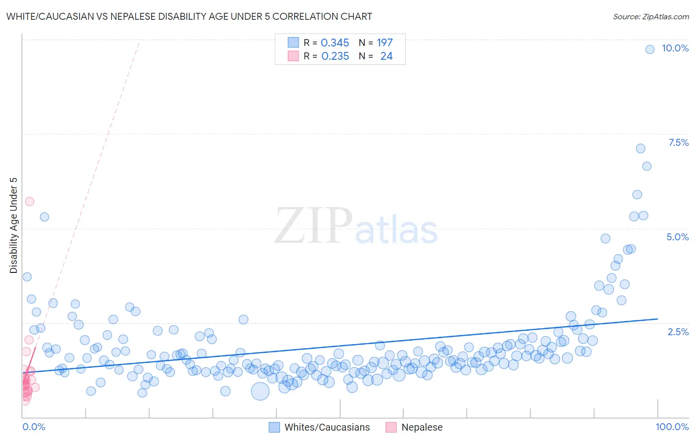 White/Caucasian vs Nepalese Disability Age Under 5