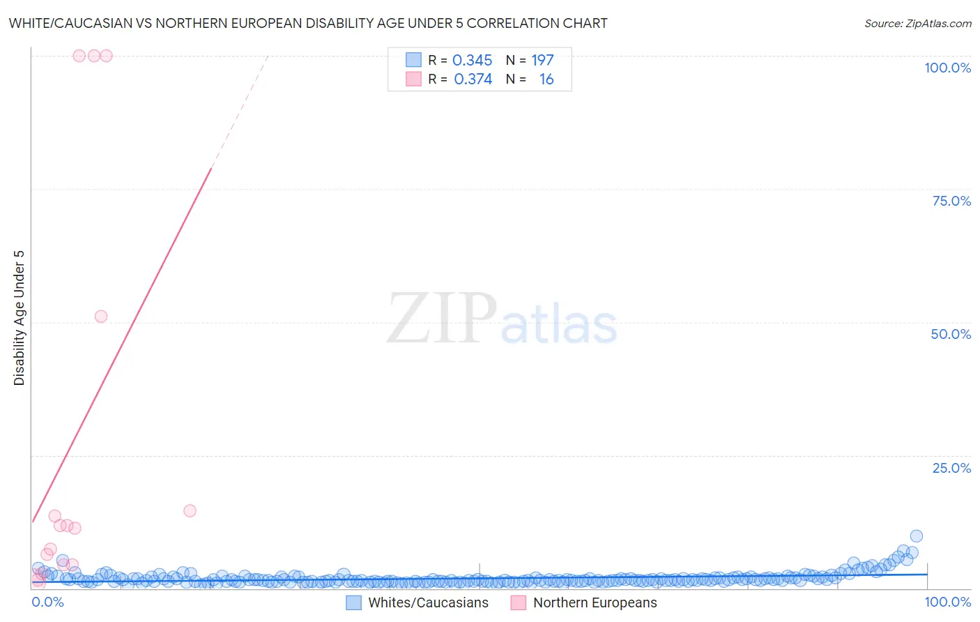 White/Caucasian vs Northern European Disability Age Under 5