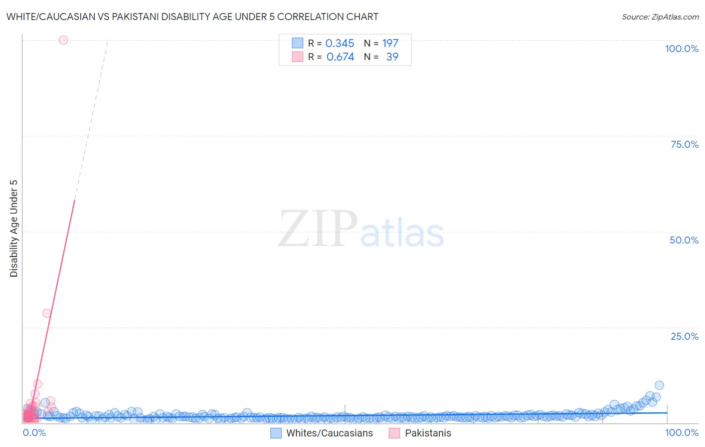White/Caucasian vs Pakistani Disability Age Under 5