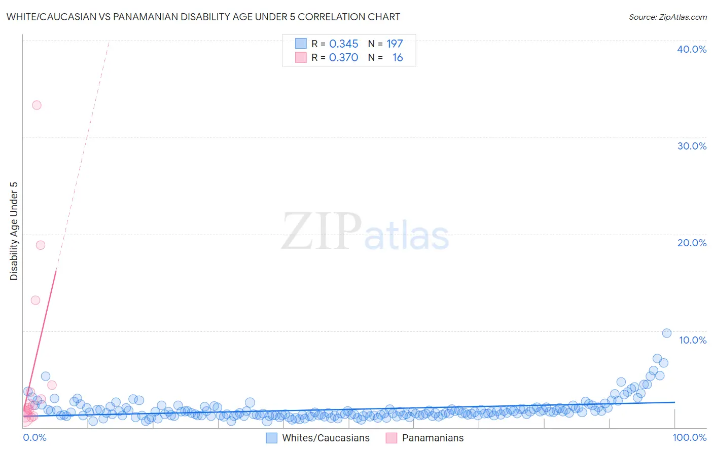 White/Caucasian vs Panamanian Disability Age Under 5