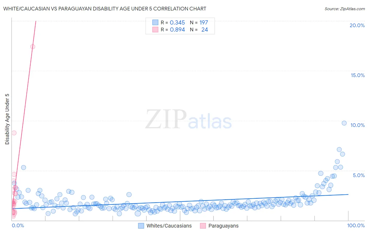 White/Caucasian vs Paraguayan Disability Age Under 5