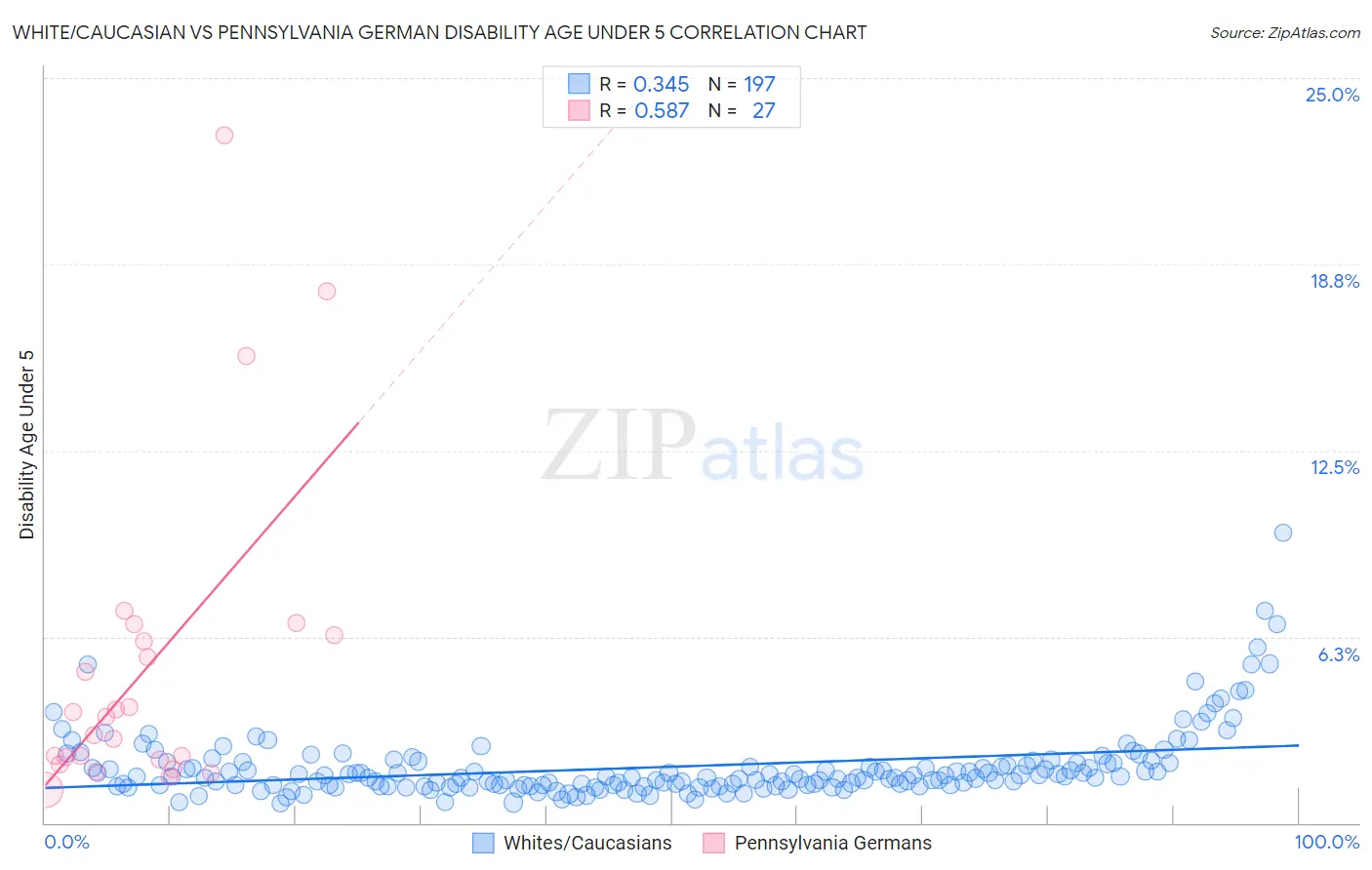 White/Caucasian vs Pennsylvania German Disability Age Under 5