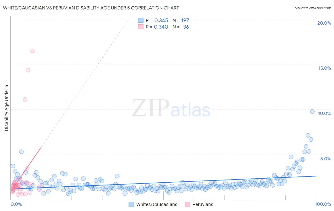 White/Caucasian vs Peruvian Disability Age Under 5