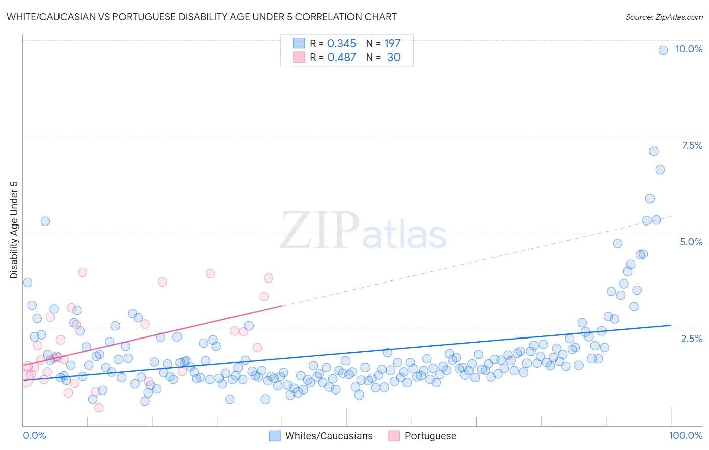 White/Caucasian vs Portuguese Disability Age Under 5