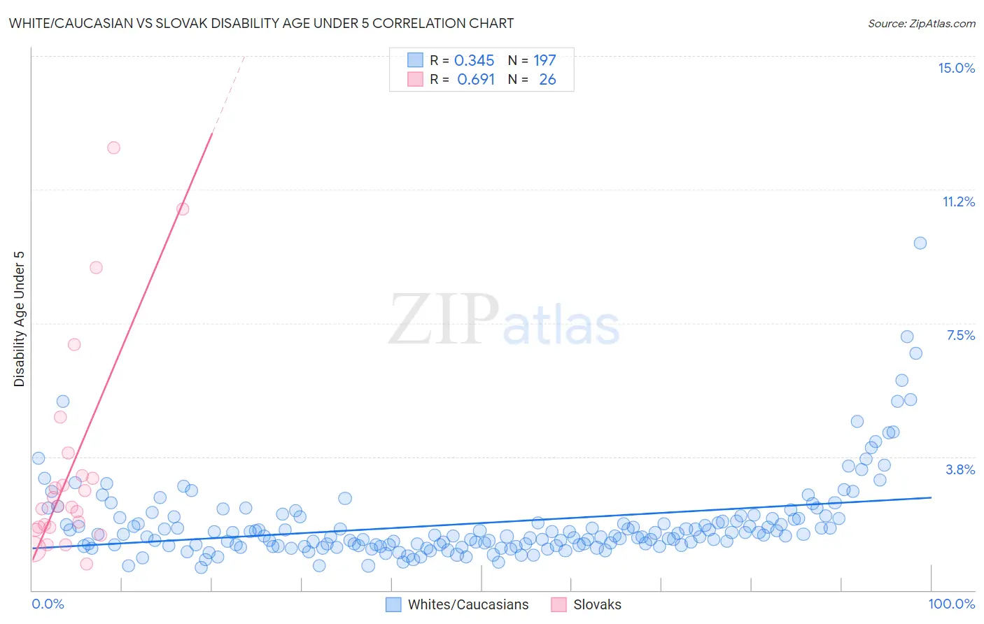 White/Caucasian vs Slovak Disability Age Under 5